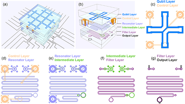 Scaling superconducting quantum chip with highly integratable quantum ...