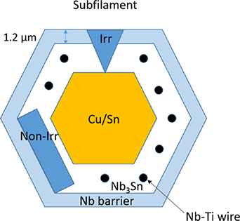 Understanding the nanoscale chemistry of as-received and fast neutron ...