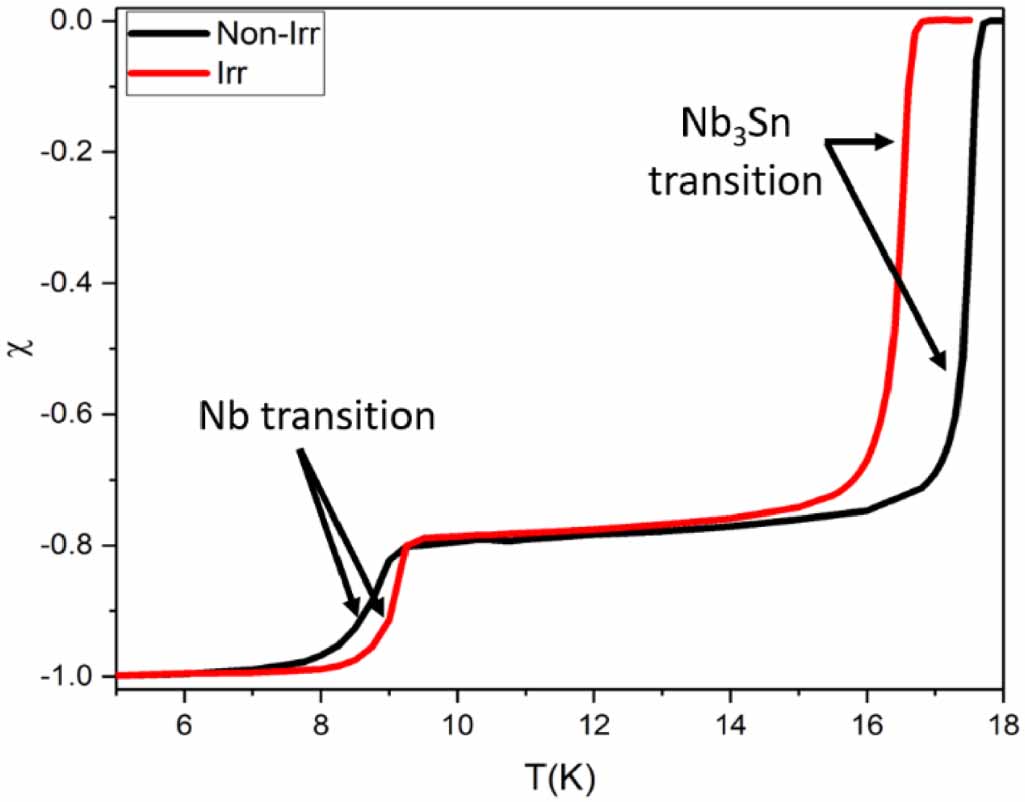 Understanding the nanoscale chemistry of as-received and fast neutron ...