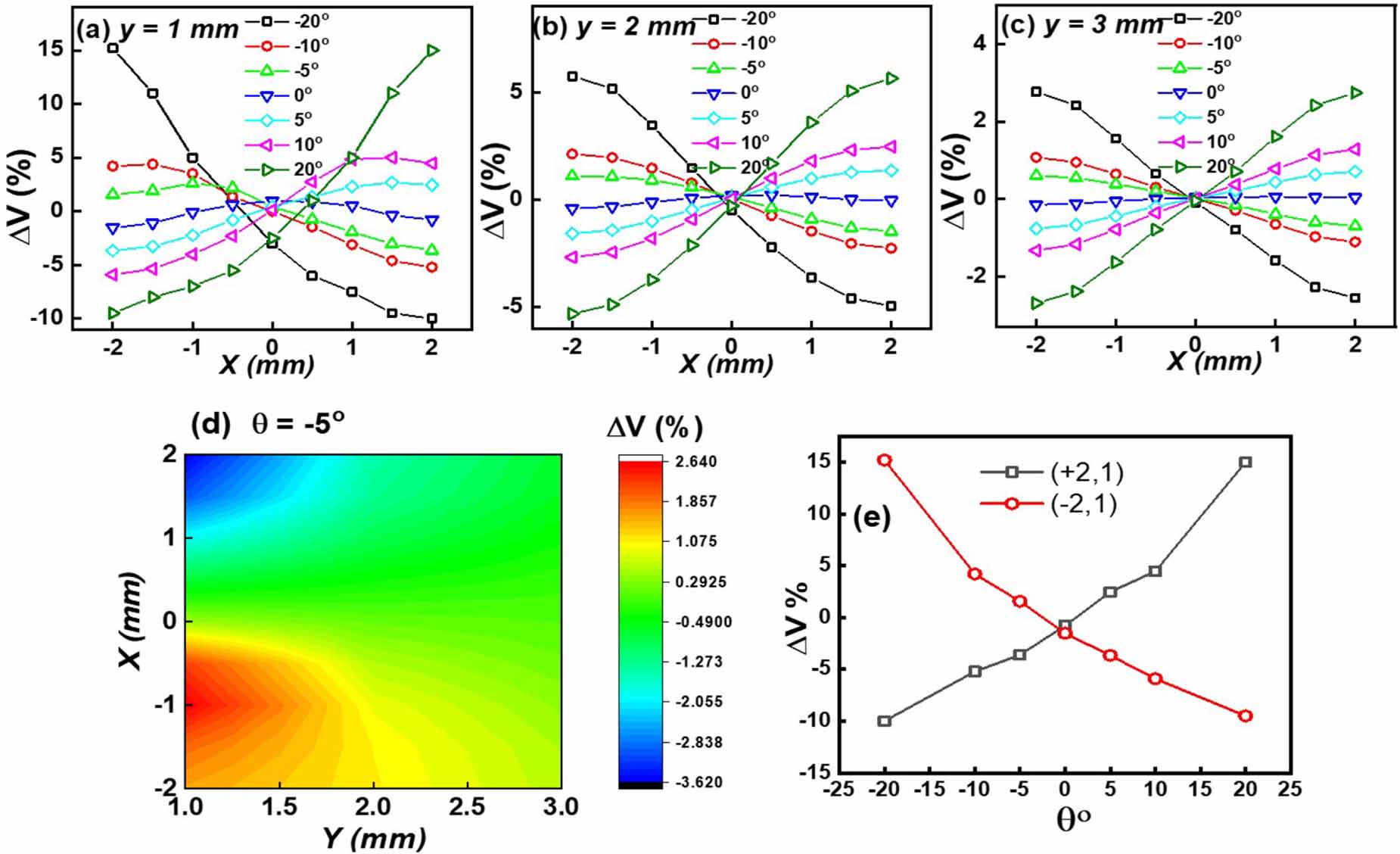 Redistribution Model Current redistribution model of anomalous resistance behaviour in ...