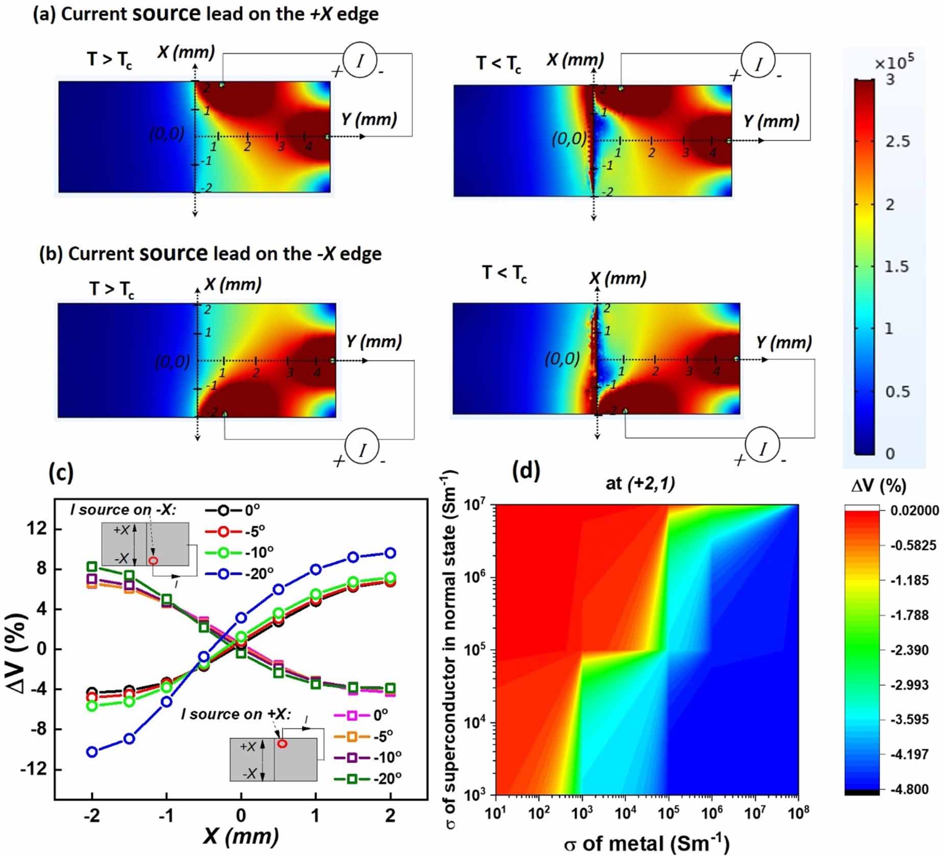 Redistribution Model Current redistribution model of anomalous resistance behaviour in ...