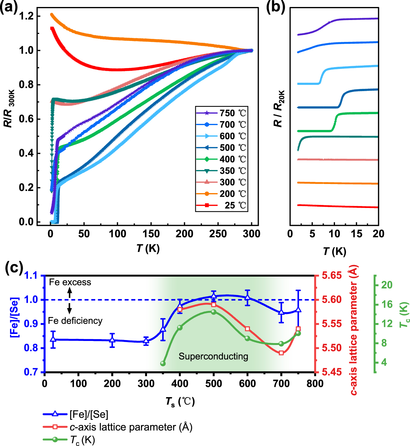 Effect of substrate temperature on the growth mechanism of FeSe ...