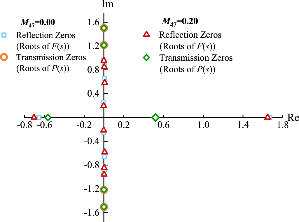 Design of HTS linear phase bandpass filter based on the inline topology ...
