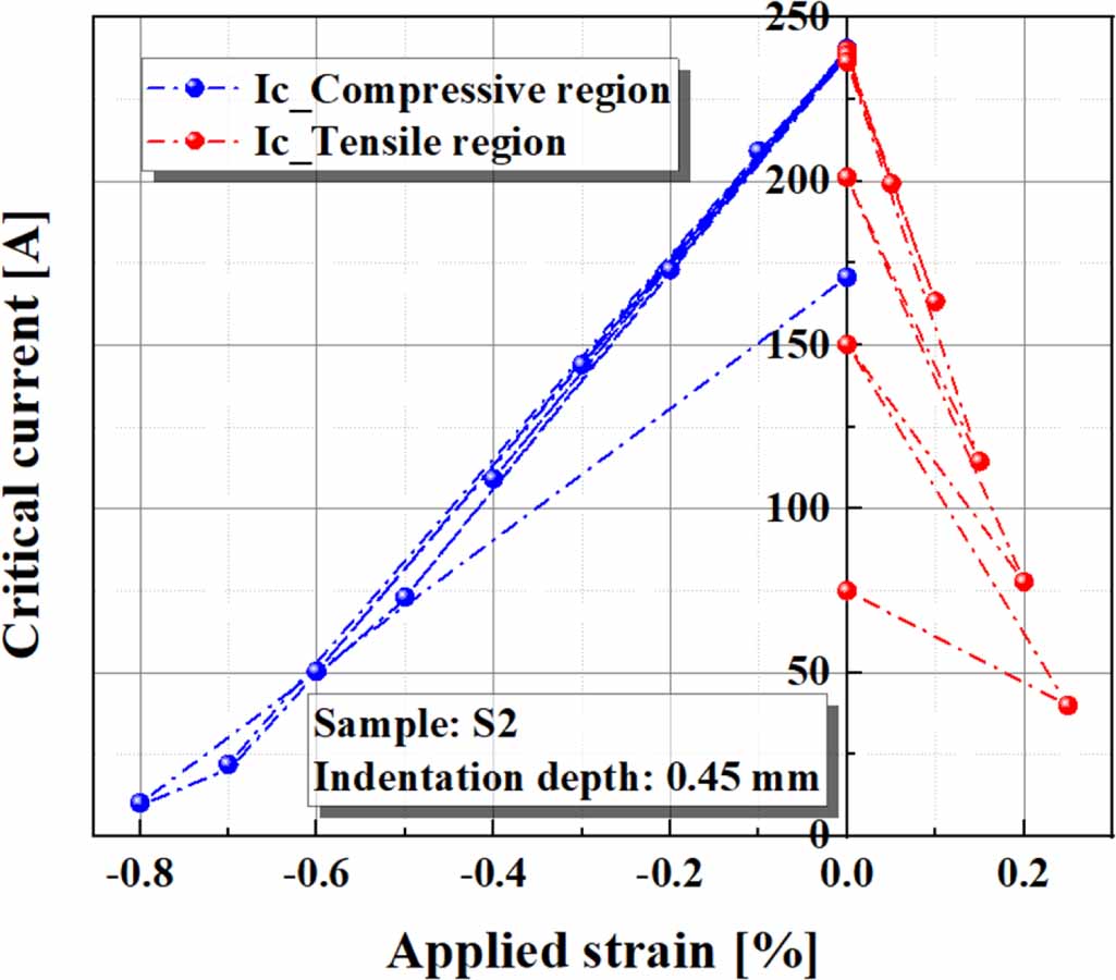 Local plastic deformation effects on the critical current of high-Jc ...