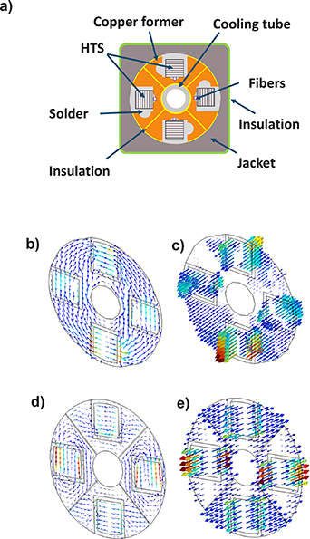 Development of a high current density, high temperature superconducting ...