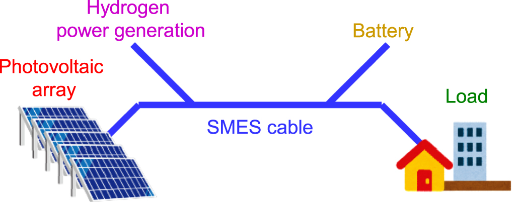 Superconducting cable with energy storage function and its potential ...