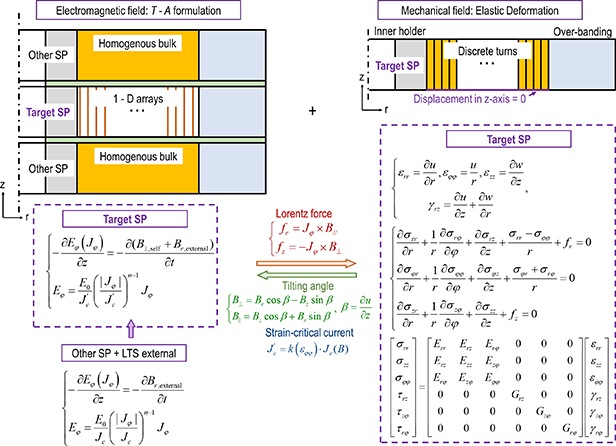 Strain analysis and preliminary test of an all-superconducting high ...