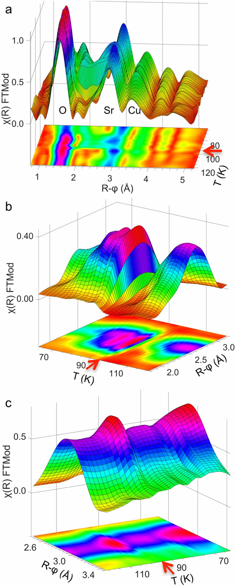 Correlation of strontium anharmonicity with charge-lattice