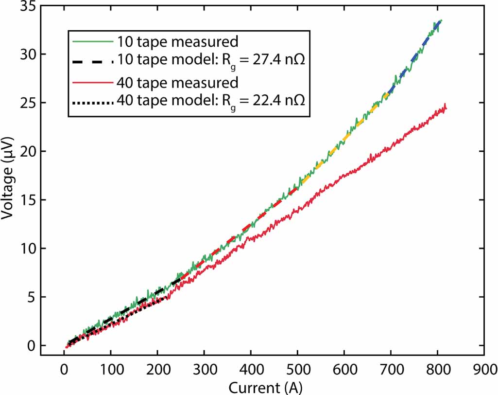 Performance of demountable solder joints for noinsulation superconducting coils produced by