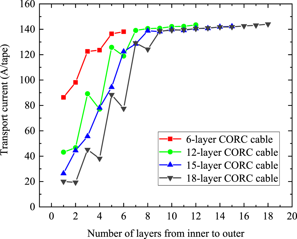 Numerical study on the electromagnetic characteristics of multi-layer ...