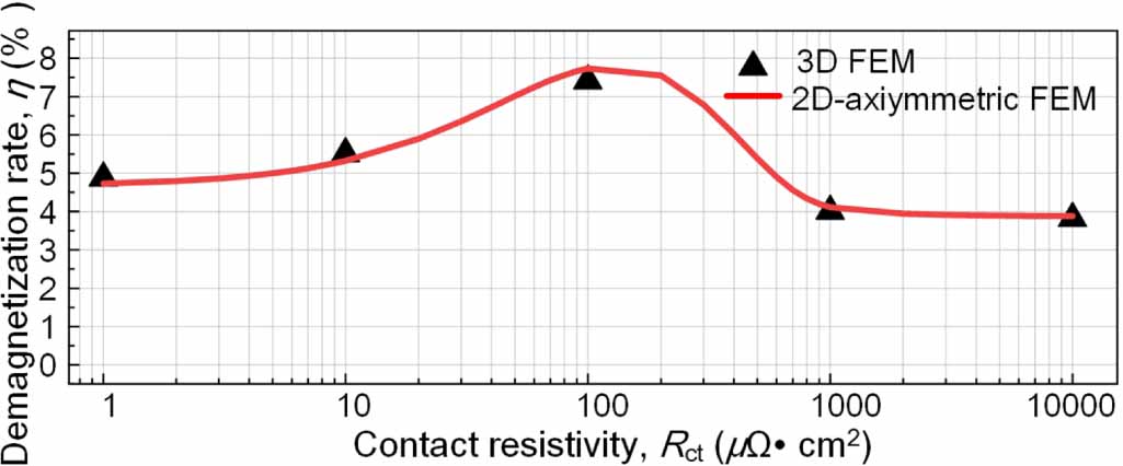 Study of the demagnetization behavior of no-insulation persistent ...