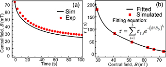 Study of the demagnetization behavior of no-insulation persistent ...