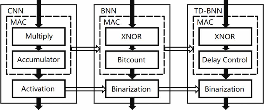 Sfq Loop Memory High area efficiency binary neural processing elements with time-domain ...