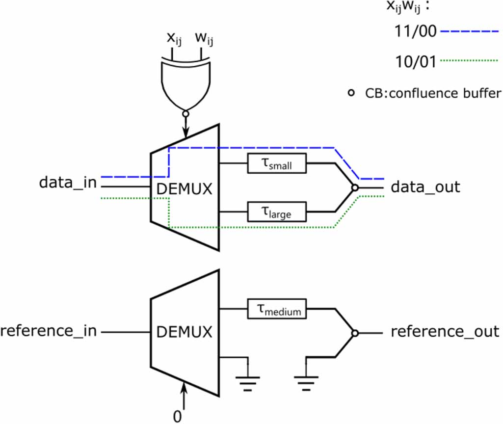 High area efficiency binary neural processing elements with time-domain ...