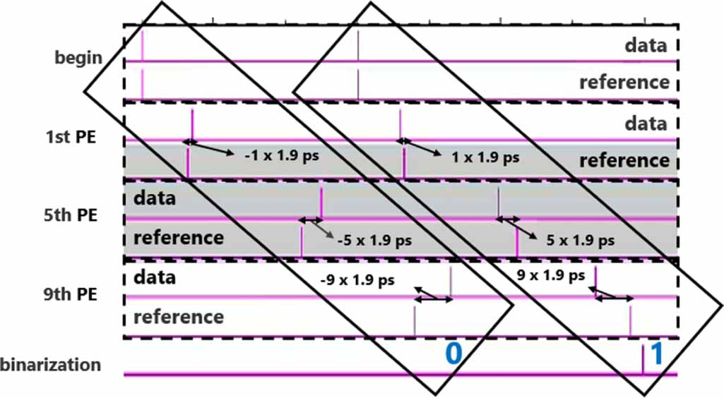 High area efficiency binary neural processing elements with time-domain ...