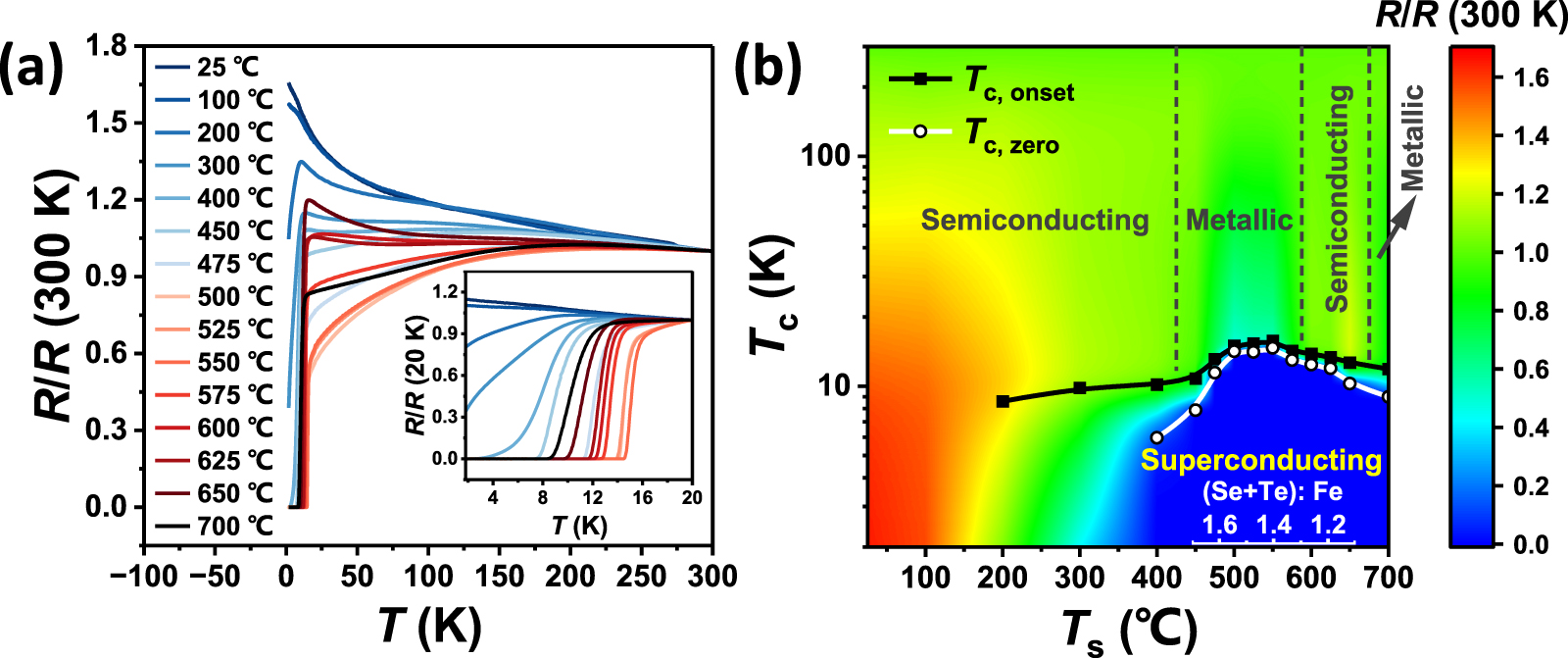スタートガイド D PhysRevB76 184521 | PDF | Superconductivity | High