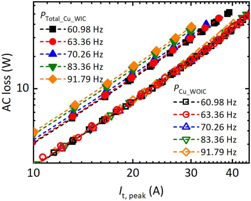 Experimental AC loss study on REBCO coil assemblies coupled with an ...