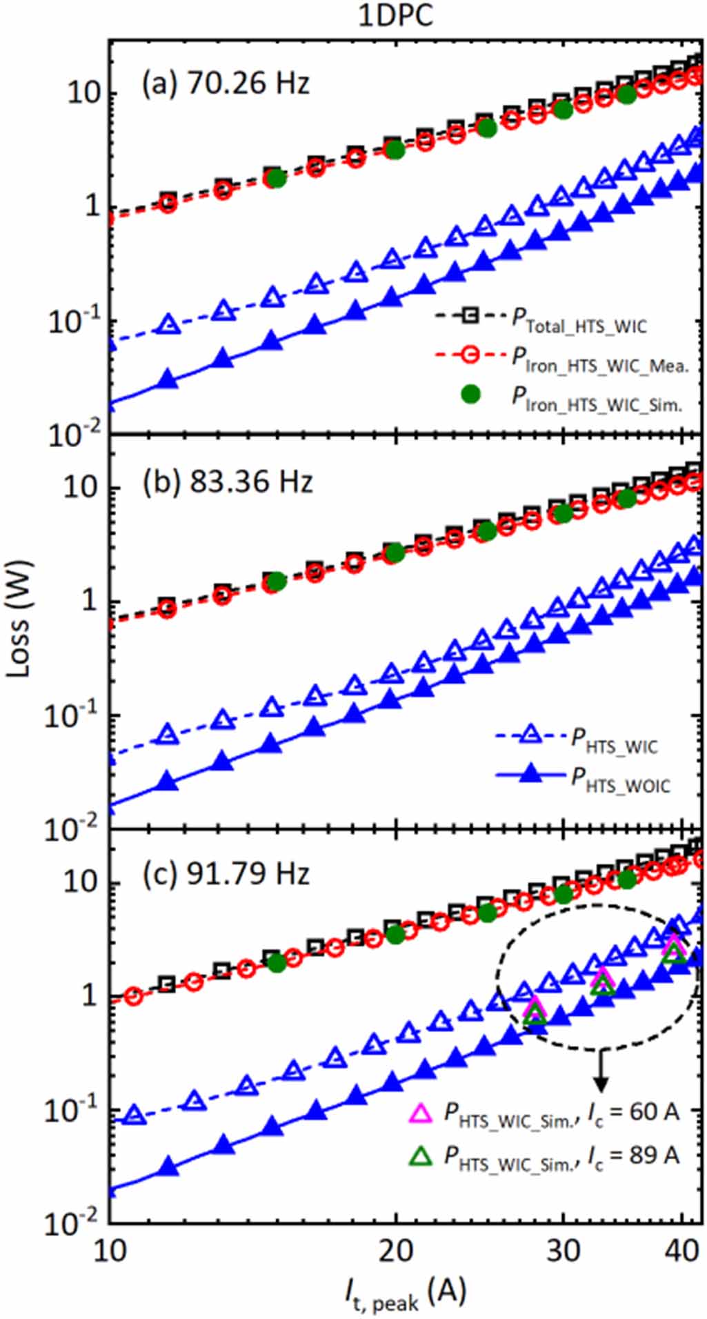 Experimental AC loss study on REBCO coil assemblies coupled with an ...