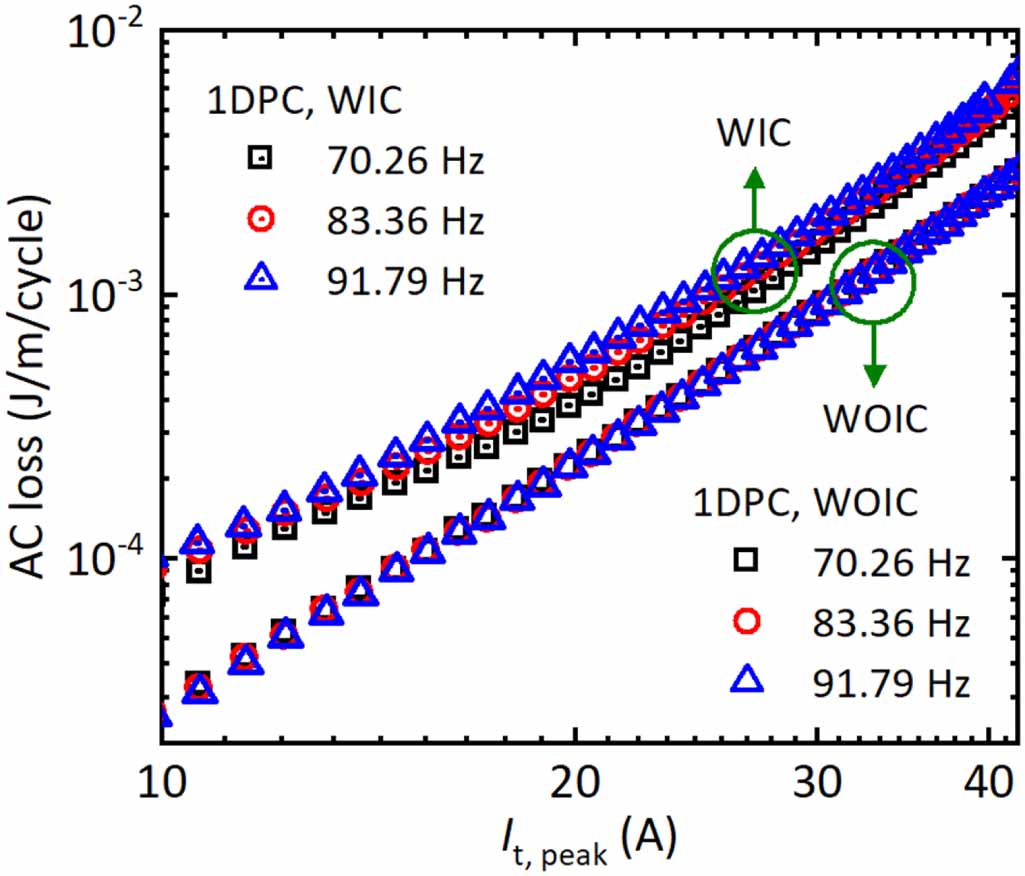 Experimental AC loss study on REBCO coil assemblies coupled with an ...