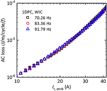 Experimental AC loss study on REBCO coil assemblies coupled with an ...