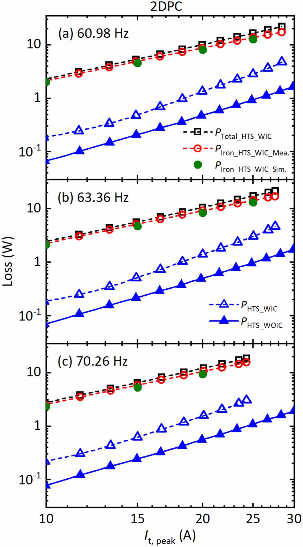 Experimental AC loss study on REBCO coil assemblies coupled with an ...