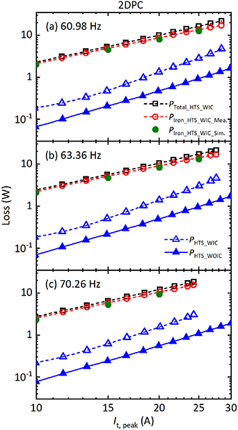 Experimental AC loss study on REBCO coil assemblies coupled with an ...