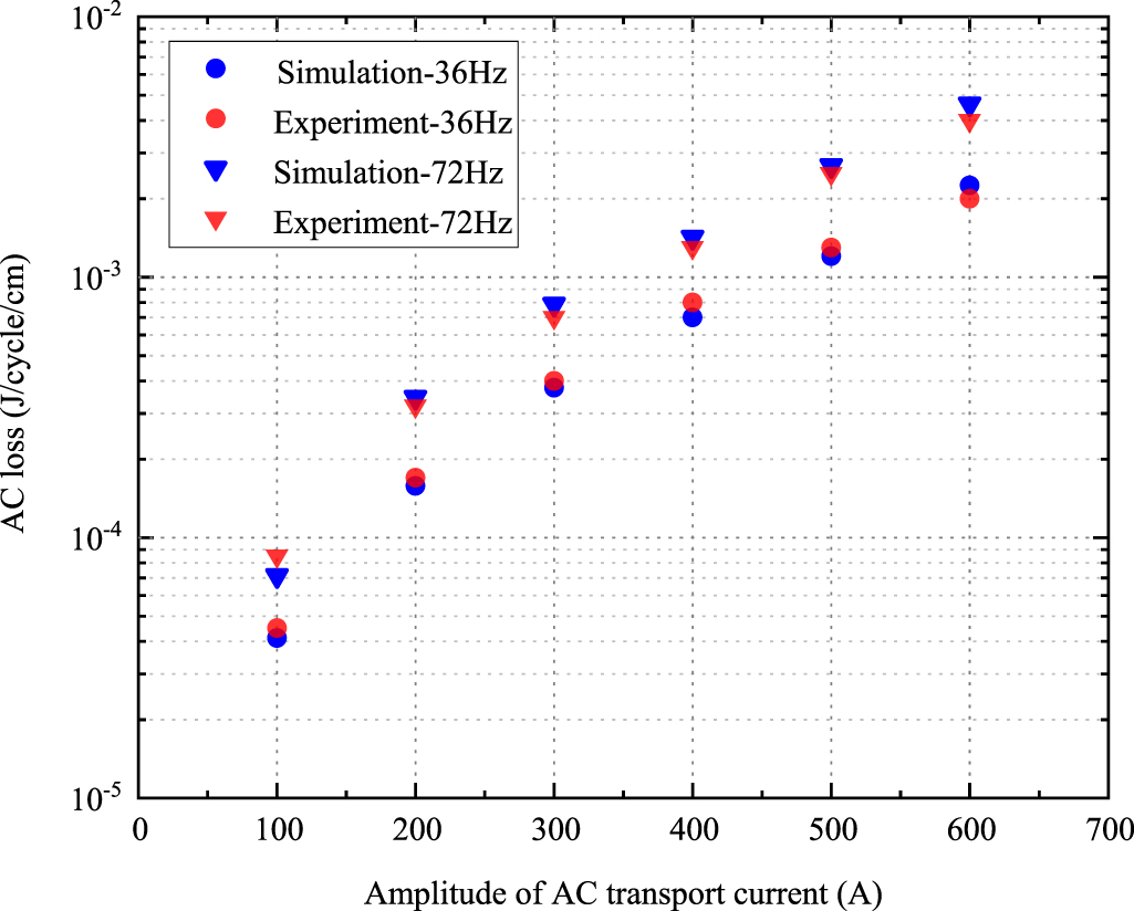 Numerical study on the transport current distribution in the multi ...
