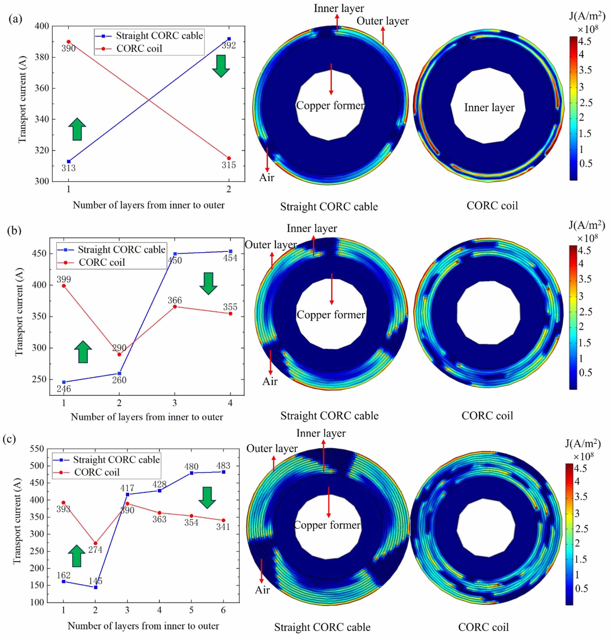 Numerical study on the transport current distribution in the multi ...