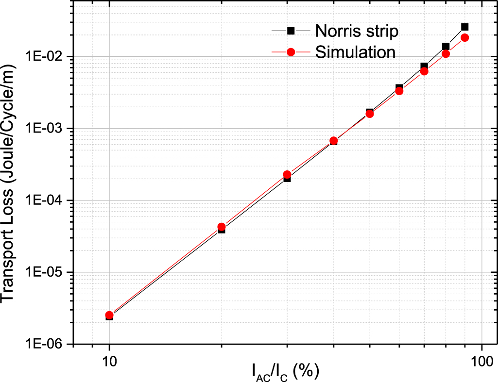 AC transport loss analysis of HTS stack busbars for all-electric ...