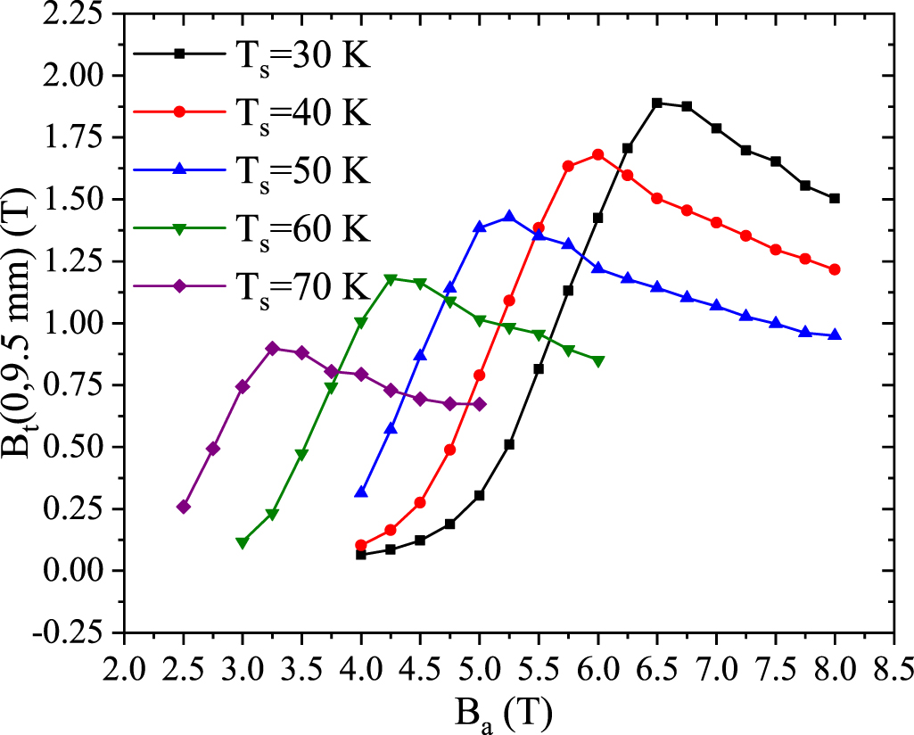Comparative calculations of trapped field and trapped magnetic flux ...