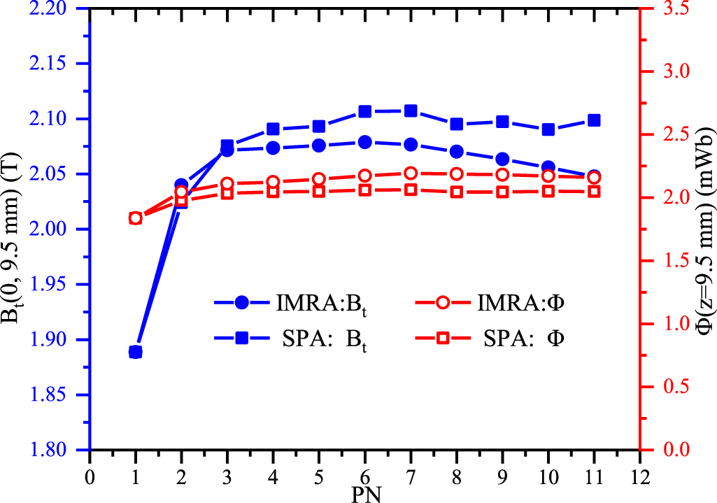 Comparative calculations of trapped field and trapped magnetic flux ...