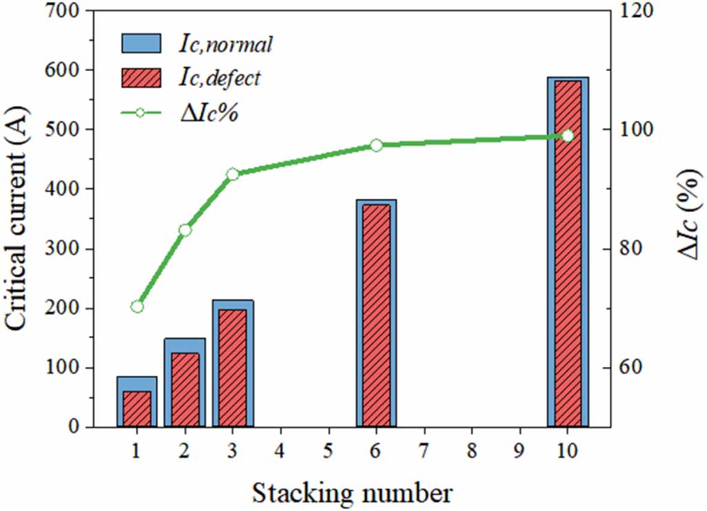Tape Incoming Defect Non-uniform critical current and stacking effect remedy for multi ...