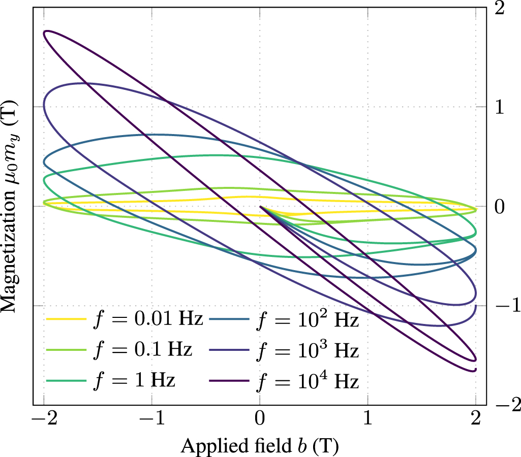 Coupled axial and transverse currents method for finite element ...