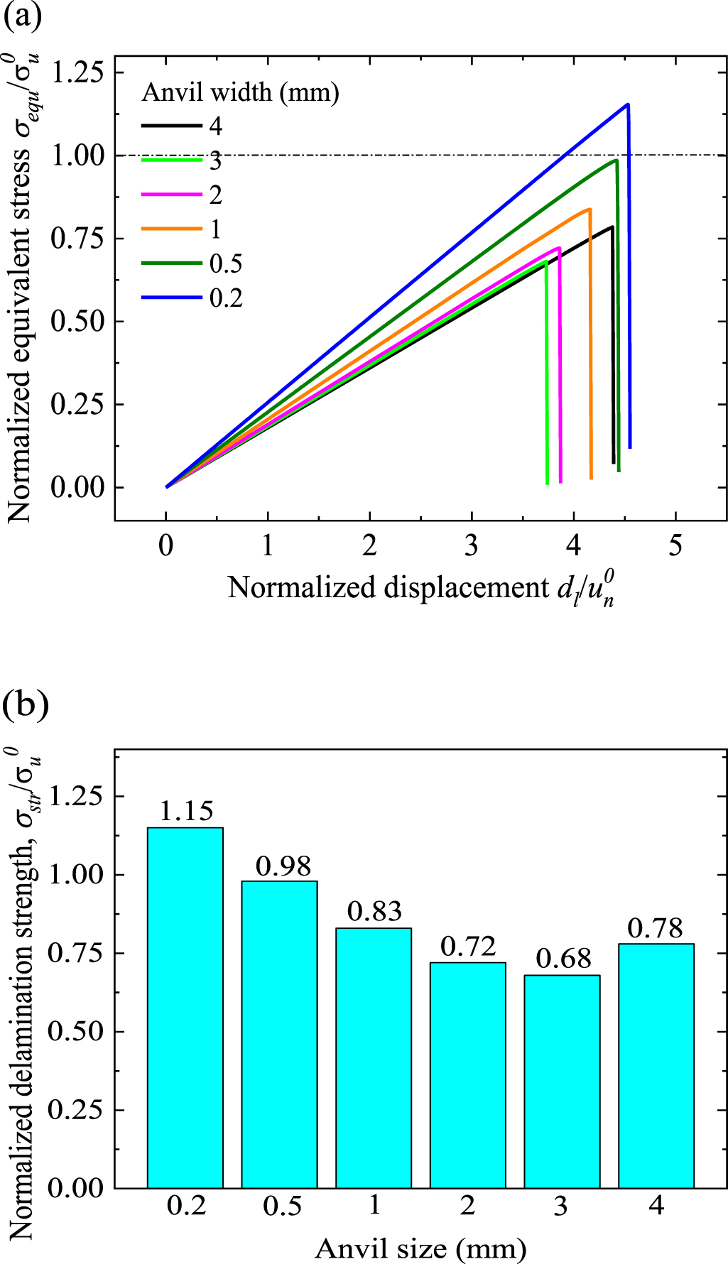 Error analysis for determining transverse tensile delamination strength ...
