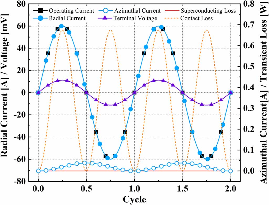 Using Ac Method Magnetism AC loss calculation of no-electrical-insulation HTS magnets using a ...