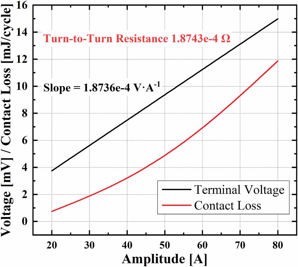 AC loss calculation of no-electrical-insulation HTS magnets using a ...