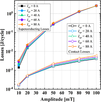 AC loss calculation of no-electrical-insulation HTS magnets using a ...