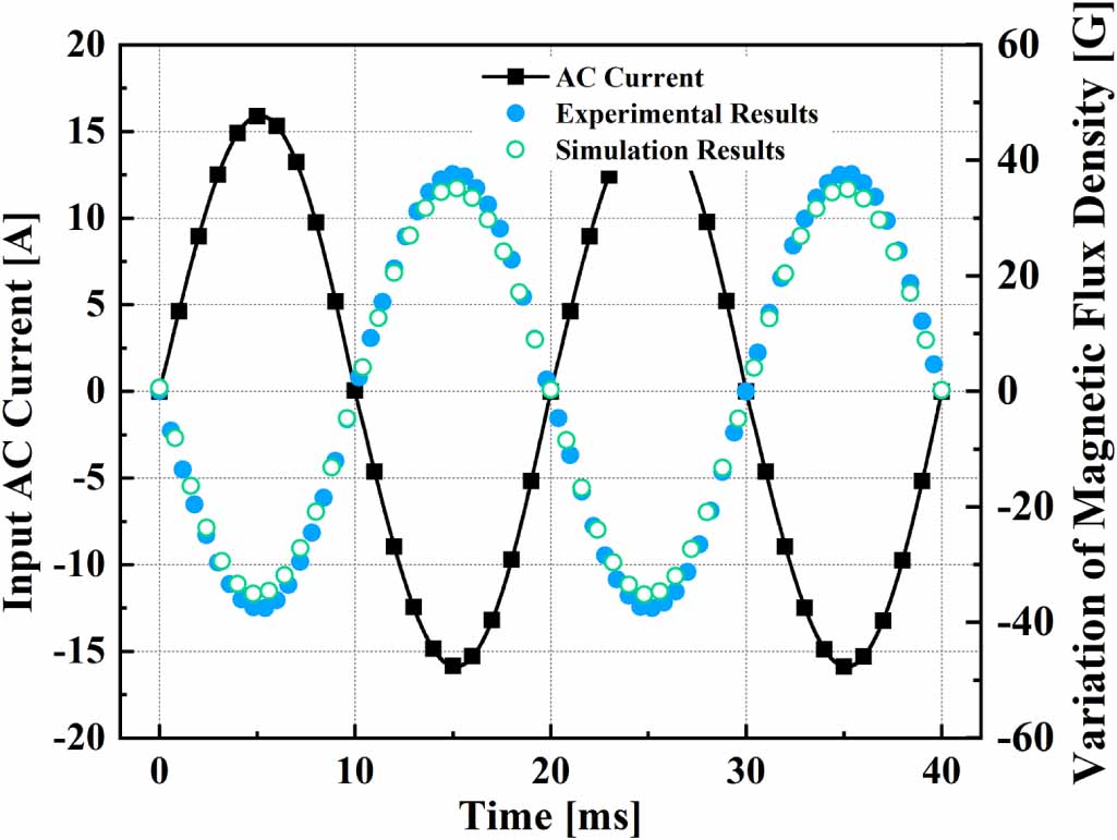 Using Ac Method Magnetism AC loss calculation of no-electrical-insulation HTS magnets using a ...
