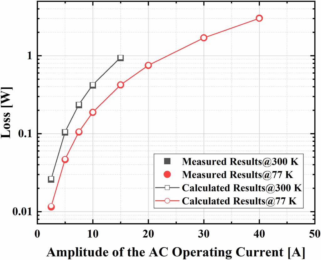 AC loss calculation of no-electrical-insulation HTS magnets using a ...