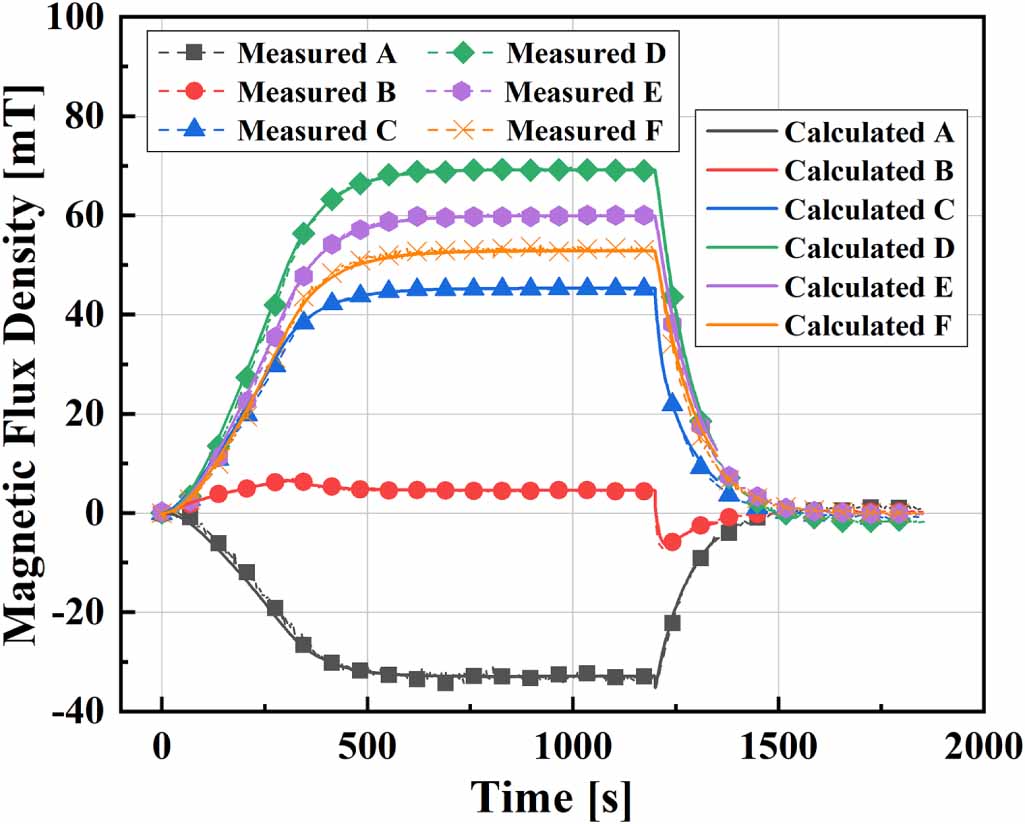 Using Ac Method Magnetism AC loss calculation of no-electrical-insulation HTS magnets using a ...