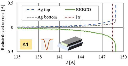 Analysis of current and heat transfer in locations with reduced ...