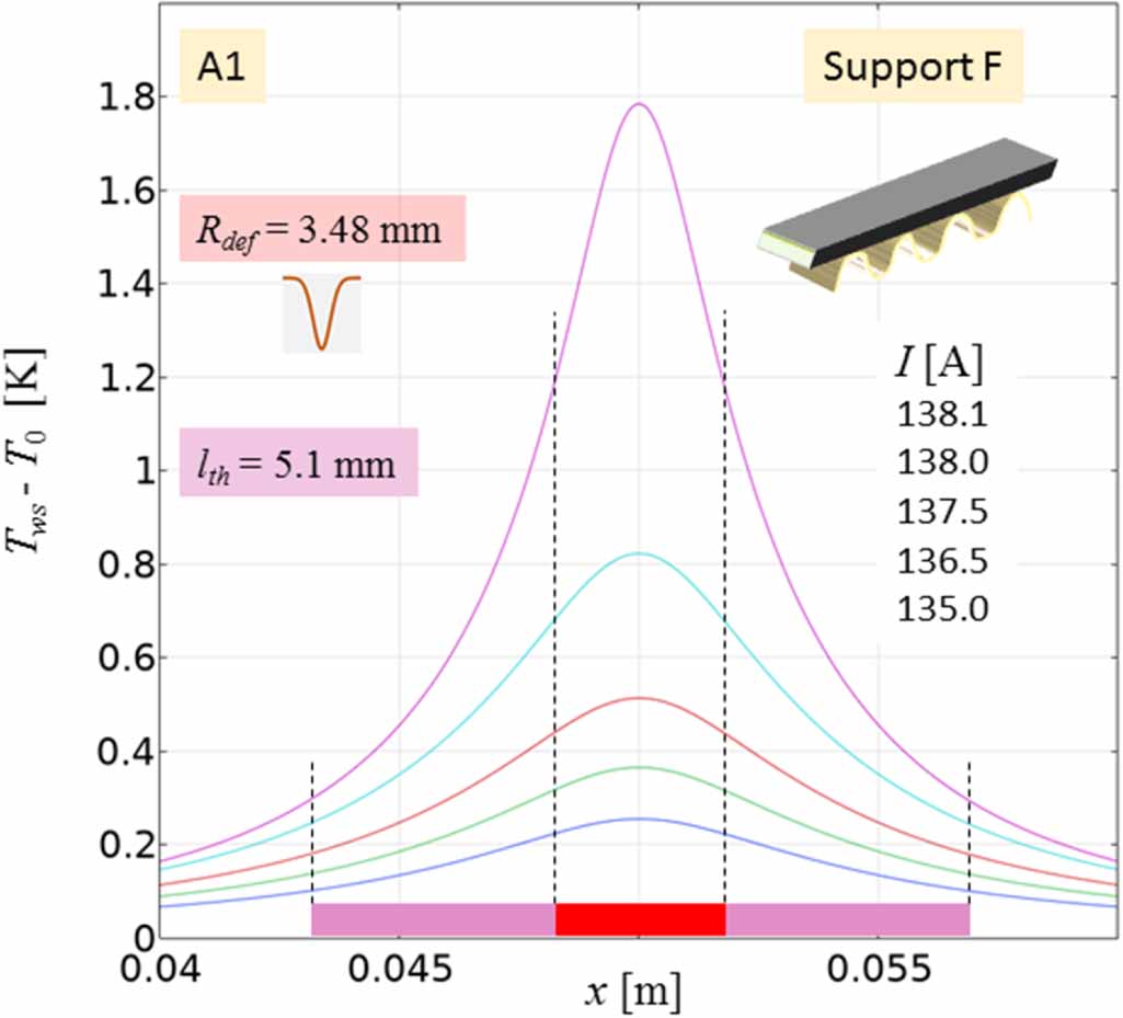 Analysis of current and heat transfer in locations with reduced ...