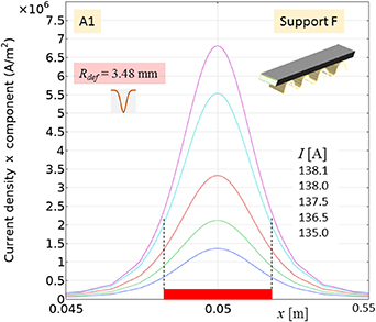 Analysis of current and heat transfer in locations with reduced ...