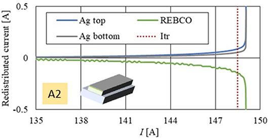 Analysis of current and heat transfer in locations with reduced ...