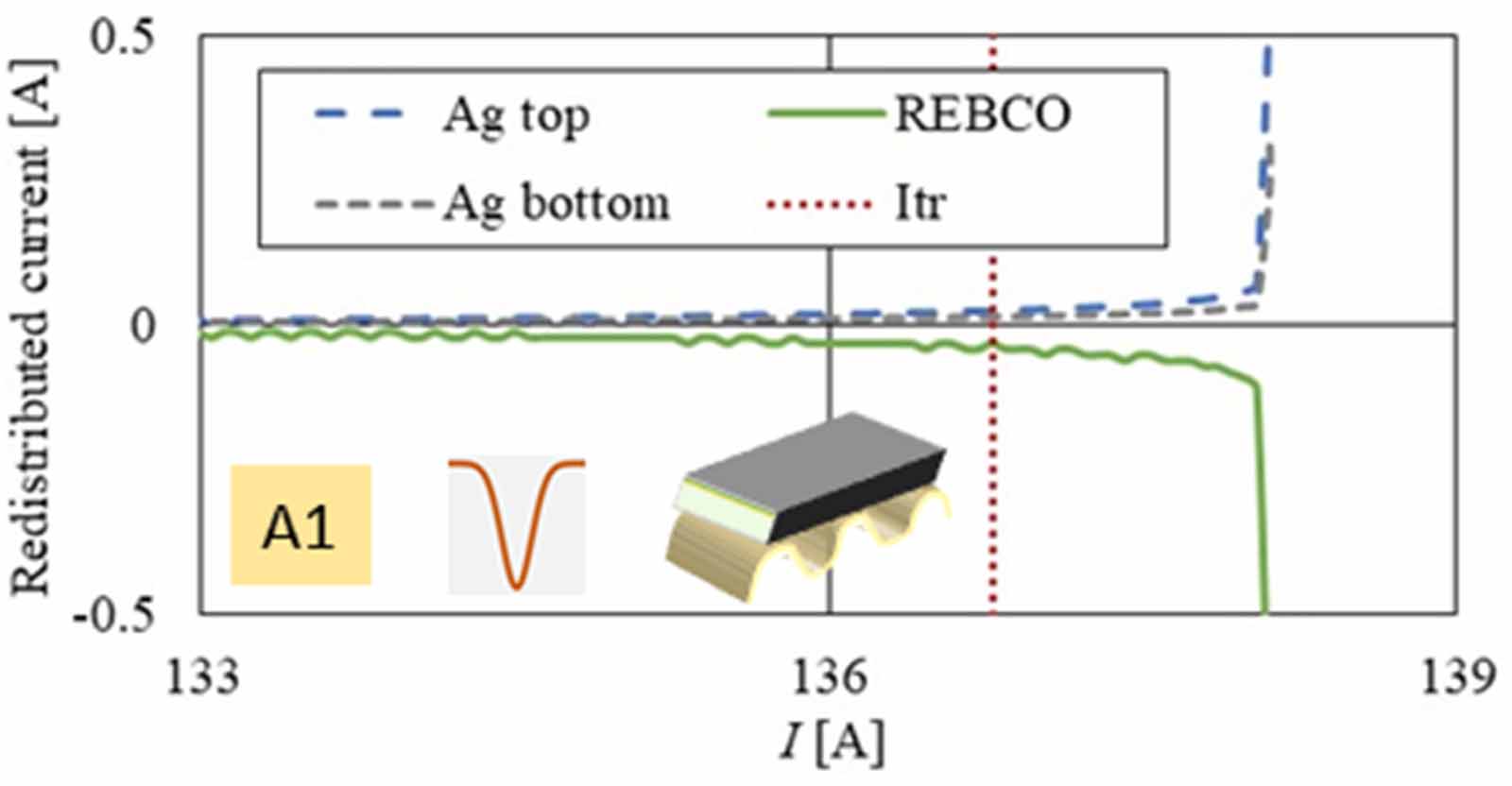 Analysis of current and heat transfer in locations with reduced ...