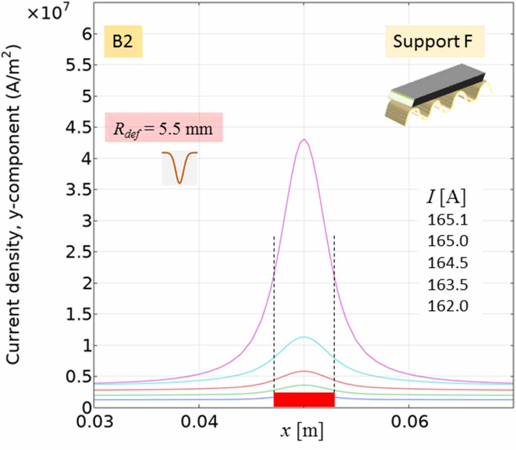Analysis of current and heat transfer in locations with reduced ...
