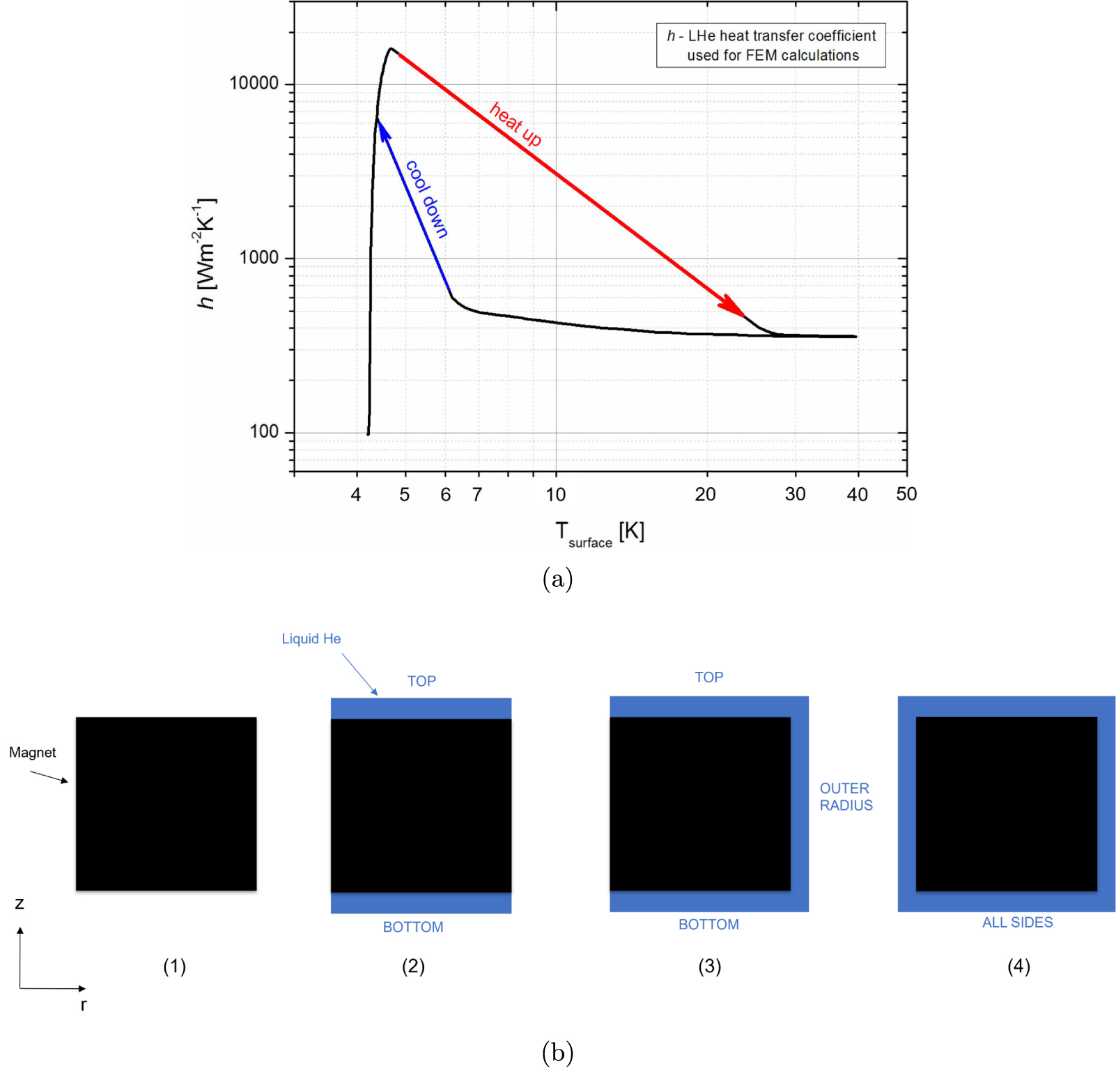 Magnet Configuration Table A novel and fast electromagnetic and electrothermal software for quench ...