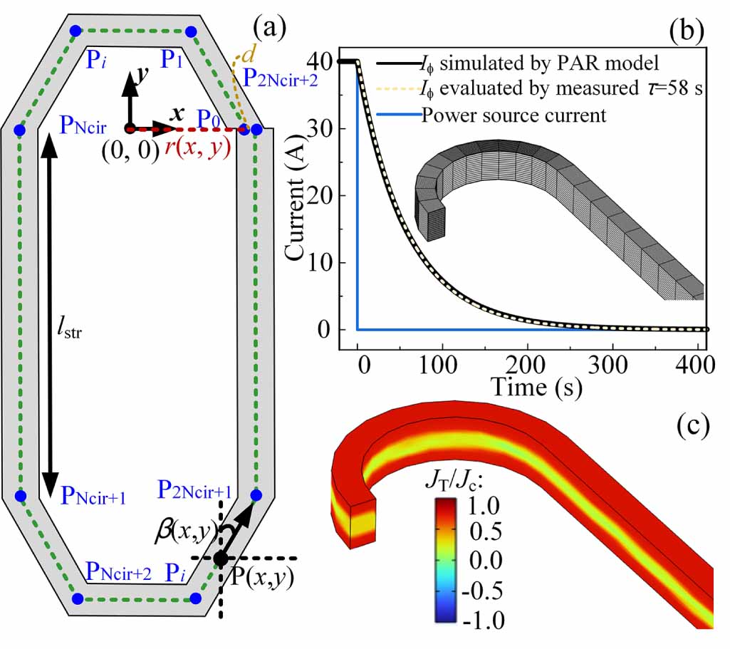 Fast and accurate 3D FEM model for electromagnetic simulations of no ...