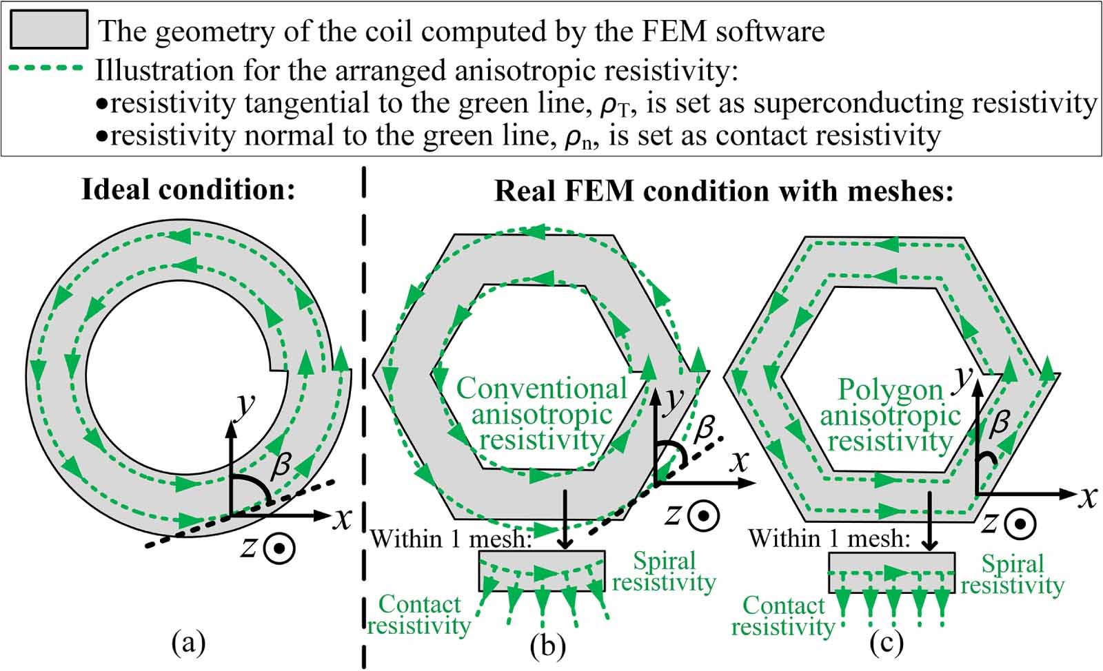 Fast and accurate 3D FEM model for electromagnetic simulations of no ...