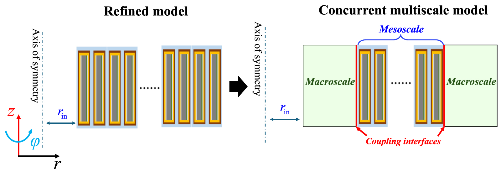 Concurrent Multiscale Modeling A concurrent multiscale model of stress-induced delamination behaviours ...